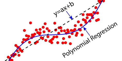 Excel At Polynomial Regression In Machine Learning