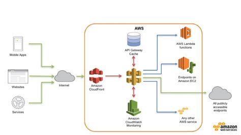 Data Flow Diagram For Rest Api Why You Should Create Api Dia