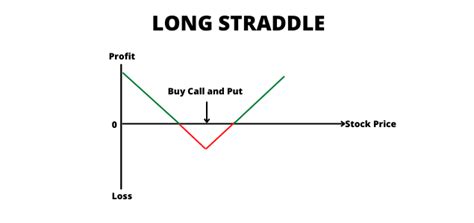 Strangle And Straddle Option Strategies Explained