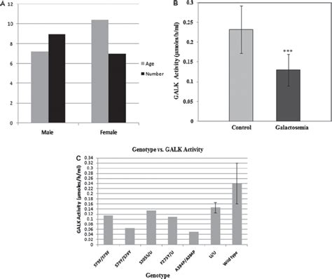 A Number Of Male And Female Cases Of Galactosemia Associated With