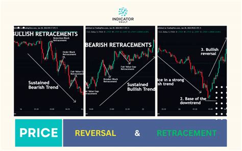 Deciphering Contrasts Between Price Reversal And Retracement Unveiling