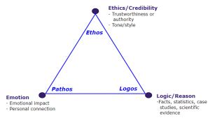 rhetorical_triangle_diagram – Introduction to Writing in College