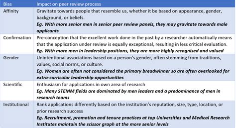 We Need To Address Gender Bias In Medical Research Peer Review