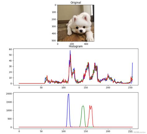 Python Opencv实践 直方图显示 如何使用python读取图片显示直方图 Csdn博客