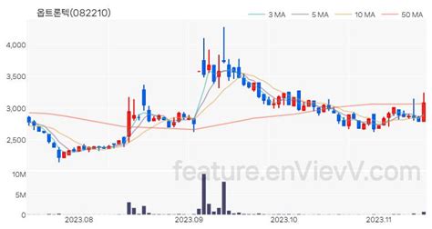 특징주 옵트론텍 주가와 차트 분석 20231114 Envievv 특징주 분석