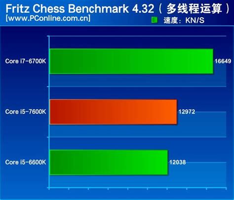 Intel Core i5-7600K Review Breaks The NDA - 10% Faster Than 6600K