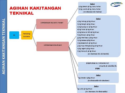 Jps Daerah Segamat Profil Daerah Peta Lokasi Daerah