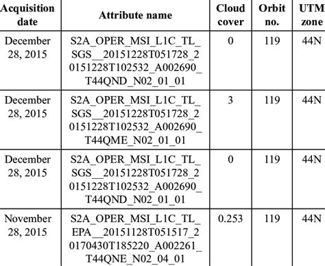 Scene characteristics of Sentinel 2 data | Download Scientific Diagram