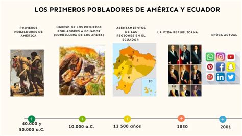 Los Primeros Pobladores De América Y Ecuador