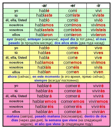 Spanish Verbs Past Present Future Forms Aprender Español