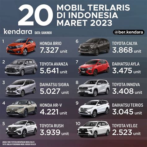 20 Mobil Terlaris Maret 2023 Di Indonesia Siapa Bisa Lawan Brio