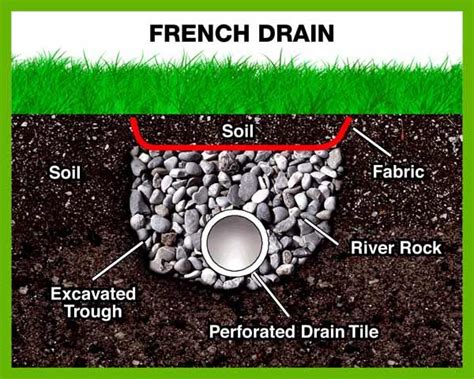 Foundation French Drain Design