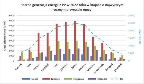 Polska Z Fotowoltaiki Wyprodukowa A Ponad Energii W Ue