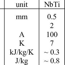 Characteristics Of Nbti Nb Sn And Mgb Wires For Ilc Ml Sc Magnet