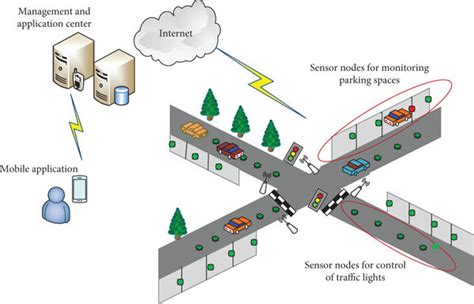 Intelligent Traffic Control System Download Scientific Diagram