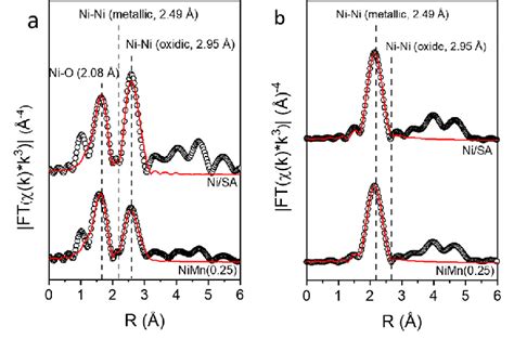 A Ni K Edge Fourier Transformed K 3 Weighted EXAFS Spectra Of Ni SA