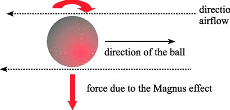A Spinning Ball And The Magnus Effect Download Scientific Diagram