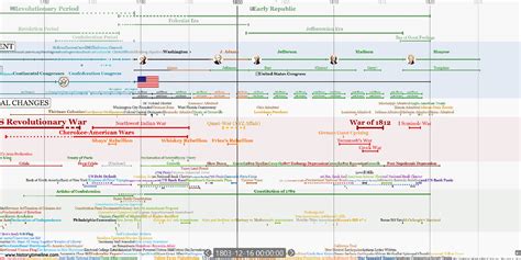 Timeline of US History 1770-1820 (Historytimeline.com) : r/historyteachers