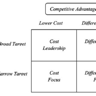 Porter S Generic Strategies Source Taken From Michael E Porter