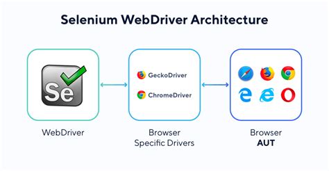 Selenium Webdriver With Python Luizdeaguiar