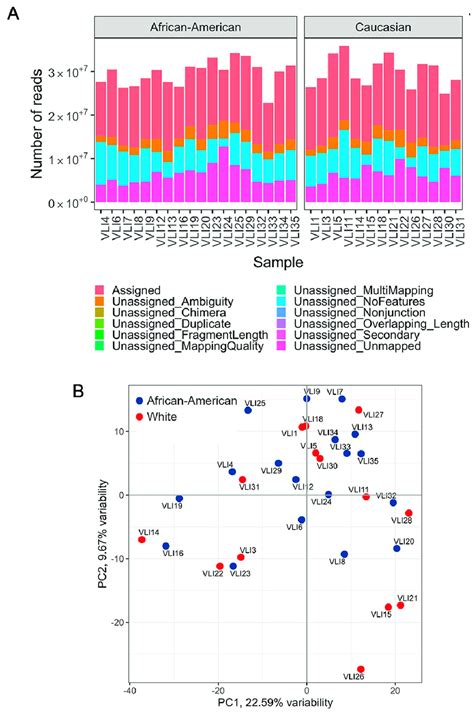 Quality Assessment Of Rna Seq Samples A Quality Metrics Of Rna Seq