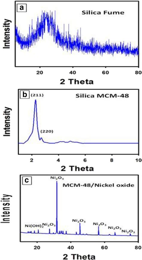 Xrd Patterns Of Silica Fume A Synthesized Mcm B And