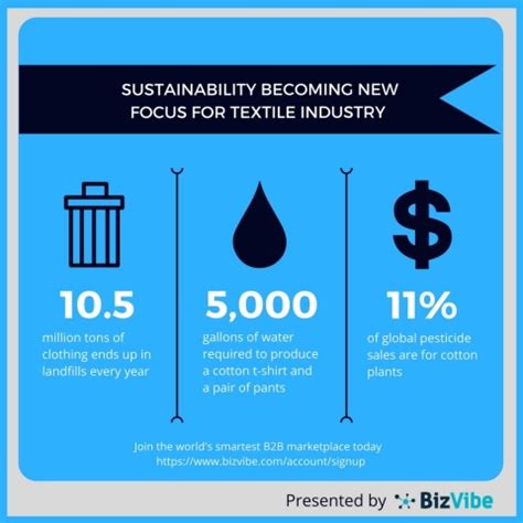 Bizvibe Sustainability Becoming The New Focus For Textile Industry