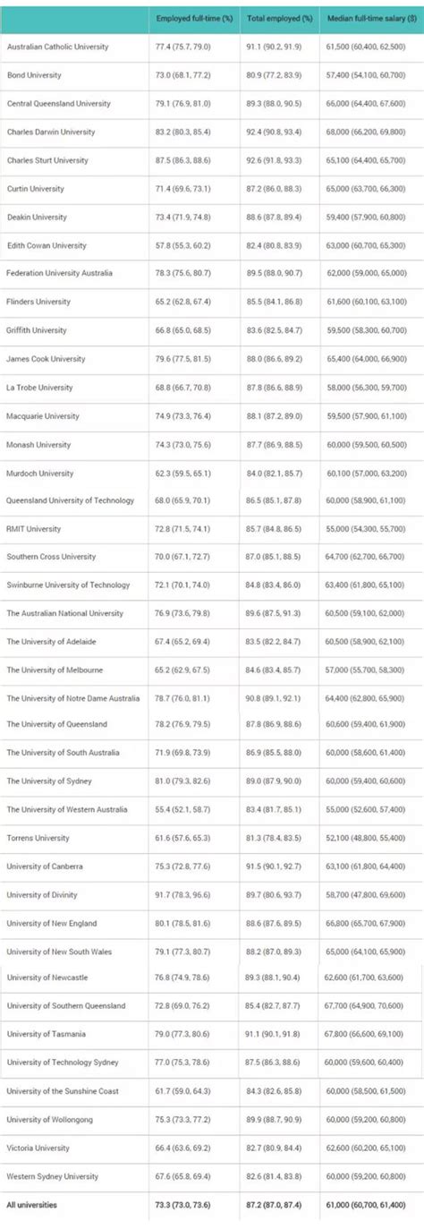 留學報告：2018年澳大利亞大學各專業就業率、起薪排名榜單公佈！ 每日頭條