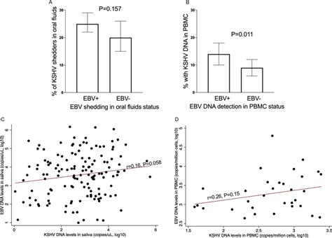 Relationship Between Kshv And Ebv Viral Load In Oral Fluids Or Pbmcs A Download Scientific