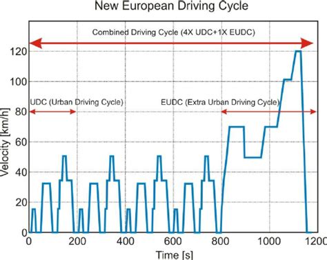 Standard New European Driving Cycles Download Scientific Diagram