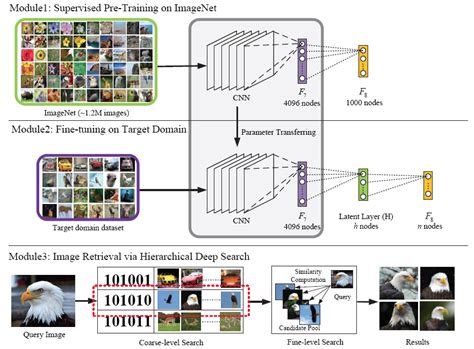 基于深度学习的图像检索：deep Learning Of Binary Hash Codes For Fast Image Retrieval