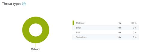 Antivirus Threat Report