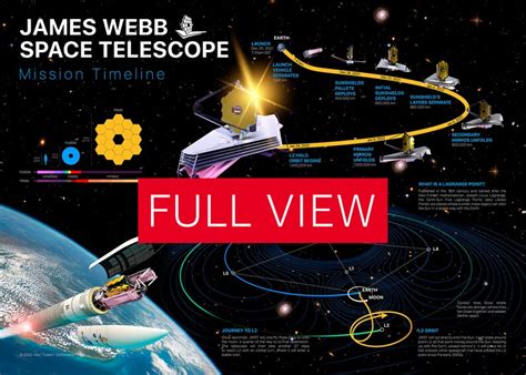 Jwst Mission Timeline Nasa James Webb Space Telescope Space Etsy