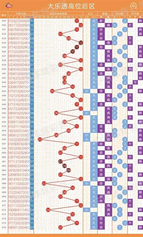 7月7日、体彩超级大乐透走势图、内含大乐透后区高低位分区走势 哔哩哔哩