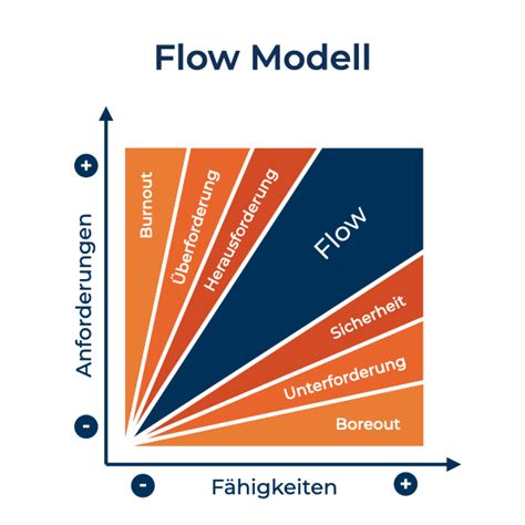 Flow Modell Models Business