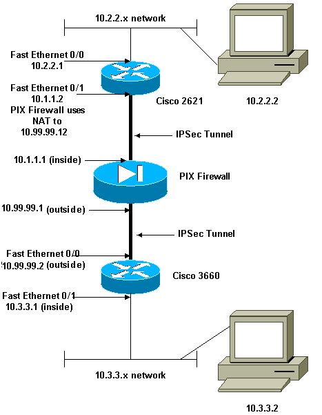 PIX 6 X IPsec Tunnel Pass Through A PIX Firewall With Use Of Access