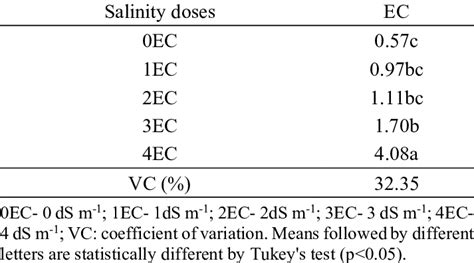 Electrical Conductivity Ec Of The Soil Solution At The Beginning Of