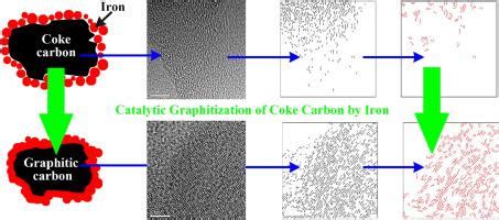 Catalytic Graphitization Of Coke Carbon By Iron Understanding The