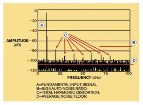 Understanding FFT Plots EDN