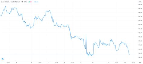 USD/KRW under pressure after Bank of Korea rate decision