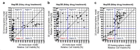 Cell Viability Comparison Graphs Effect Of 20 μm Drug Concentration In