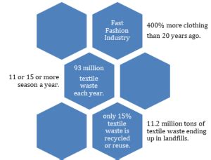 Fast Fashion Creates Over Million Tons Of Textile Waste Annually