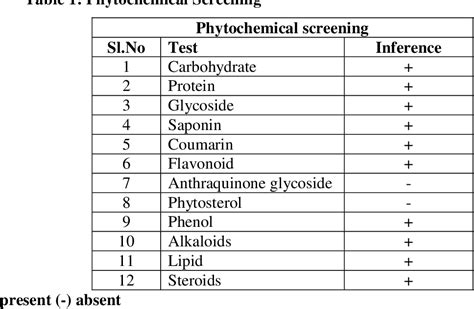 Table 1 From Preliminary Phytochemical Screening Inorganic Elements