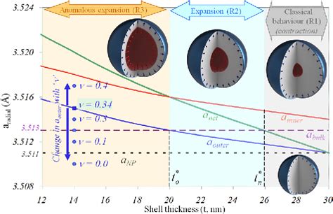 Figure From Poisson Effect Driven Anomalous Lattice Expansion In