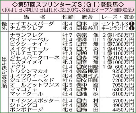 【スプリンターズs】ナムラクレアなど19頭が登録、フルゲート16頭 スポニチ競馬web