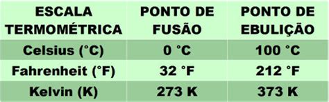 Conversão Entre Escalas Termométricas Como Ocorre Brasil Escola