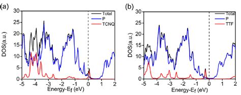 Total Dos And Pdos Of The Molecule And Phosphorene For A The