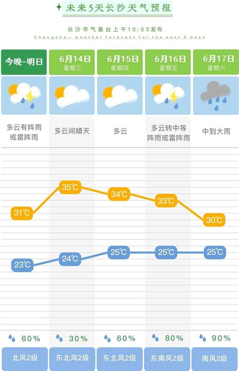 暴雨大暴雨即将来袭！未来一周湖南高温解除地区雷阵雨天气