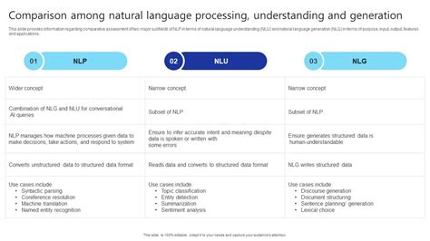 Comparison Among Natural Language Processing Introduction NLP NLU AND