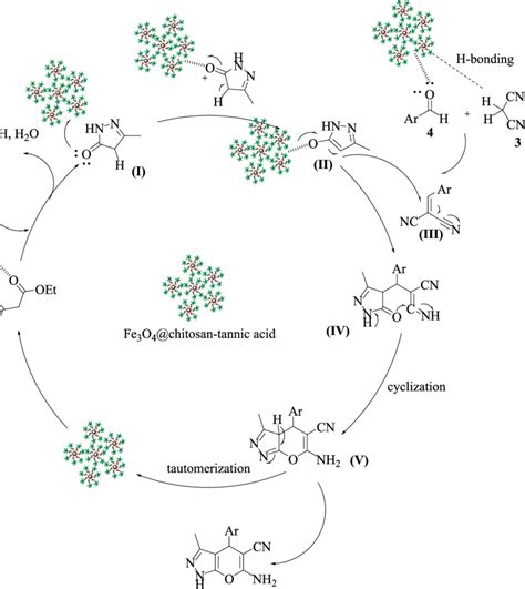 A Plausible Mechanism For The One Pot Four Component Reaction Of Ethyl